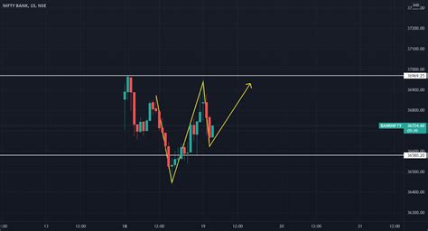 Bank Nifty In 15 Min Chart For NSE BANKNIFTY By RajitK TradingView