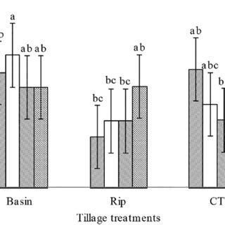 Effect Of Tillage System And Fertiliser Application Rate And Tillage