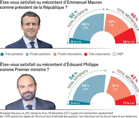 Popularité Emmanuel Macron a inversé la courbe