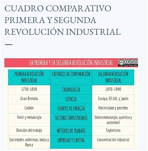 Causas Y Consecuencias De La Revolucion Industrial Cuadro Comparativo