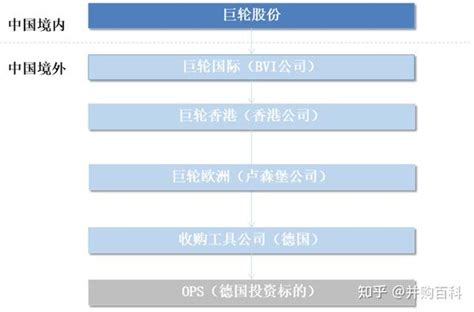 案例境外投资常用多层股权架构设计及案例分析 知乎