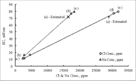 Linear Relationship Between Conductivity And Cl And Na C Download Scientific Diagram