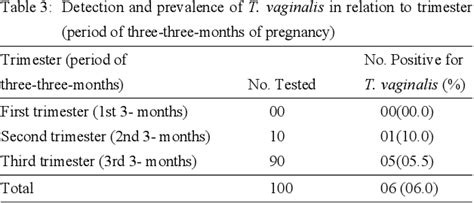 Table 1 From Detection And Prevalence Of Trichomonas Vaginalis Among Pregnant Women In Ibadan