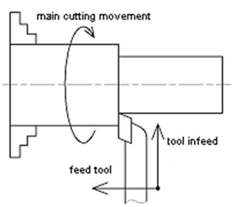 Figure 1 The Principle Of Turning Dynamic Analysis Of Lathe Machine