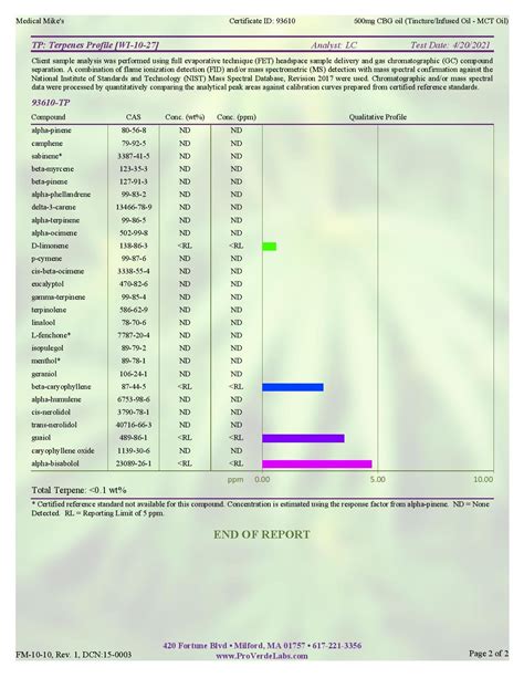 Third Party Cbd Lab Testing Results 2022 Medical Mikes