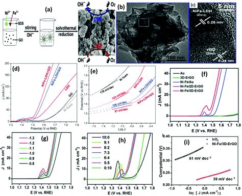 Superactive Nife Ldh Graphene Nanocomposites As Competent Catalysts For