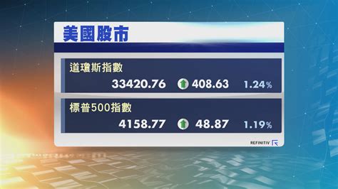 美股三大指數升逾1 道指升逾400點 Now 新聞