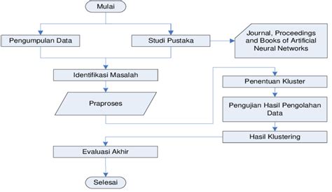 Gambar 3 Diagram Alir Metode K Means Langkah Langkah Metode K Means