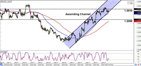 Intraday Charts Update Channels For Usd Jpy And Gbp Usd Babypips