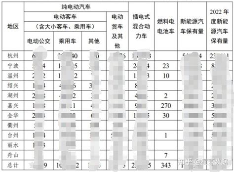 2022浙江各地市新能源汽车保有量及类型明细（附excel下载） 知乎