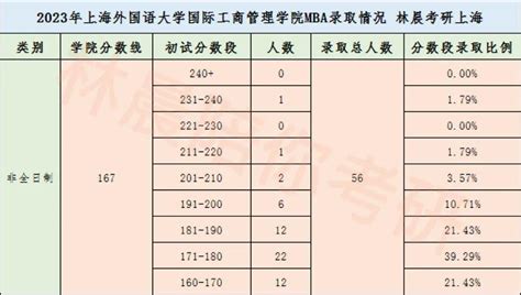 2023年上海外国语大学mba录取情况分析（附历年分数线及提前面试攻略） 林晨考研上海 知乎