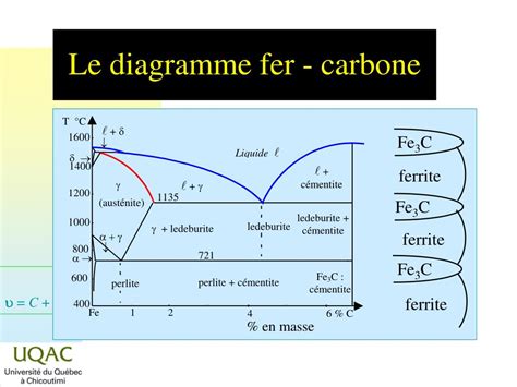 PPT LES DIAGRAMMES DE PHASE Les systèmes binaires PowerPoint