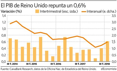 Gr Fico Del D A El Pib De Reino Unido Repunta Un En T Rminos