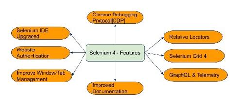 Selenium Features Whats New And What You Need To Know Galore