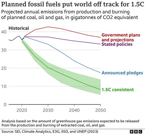 Five climate change solutions under the spotlight at COP28