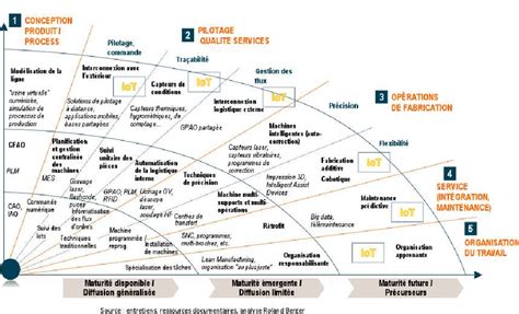 Figure From Des Exemples De Briques Technologiques Dans Le Cadre D