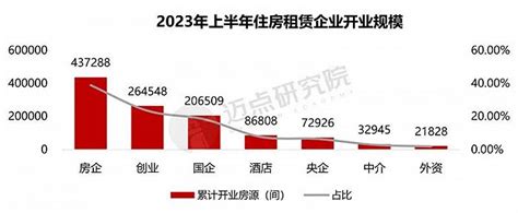 2023年上半年住房租赁企业规模榜界面新闻 · Jmedia