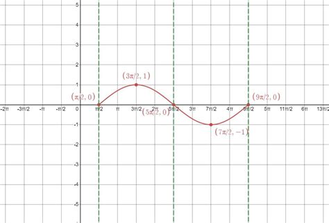 Graph Each Function Over A One Period Interval See The Exam Quizlet