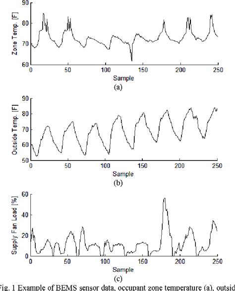 Figure From Using Fuzzy Anomaly Detection And Linguistic Descriptions