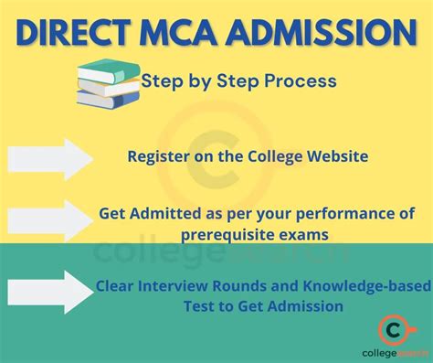 Mca Full Form Admission 2024 Eligibility Duration Fees Syllabus