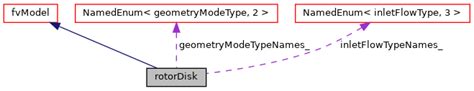 Rotordisk Class Reference Openfoam Source Code Guide