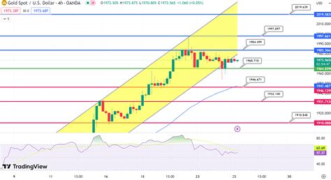 GOLD Price Analysis and Trade Forecast: Daily Trading Signal - LonghornFX