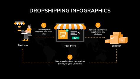 Free Drop Shipping Infographics Google Slides & PPT Templates