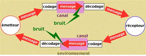 Théories De La Communication