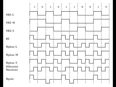 RZ NRZ NRZ L NRZ I AMI PSEUDO Manchester B8ZS HBD3