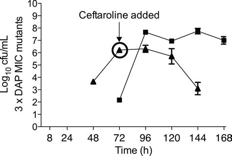 Addition Of Ceftaroline To Daptomycin After Emergence Of Daptomycin