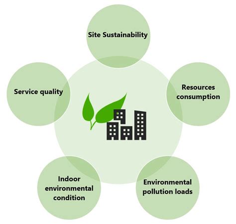 Green BIM Main Objectives And The Potential Of Integrating BIM When