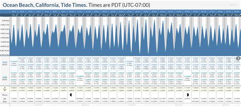 Tide Times and Tide Chart for Ocean Beach