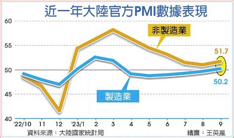 陸9月製造業pmi 重返擴張 日報 工商時報