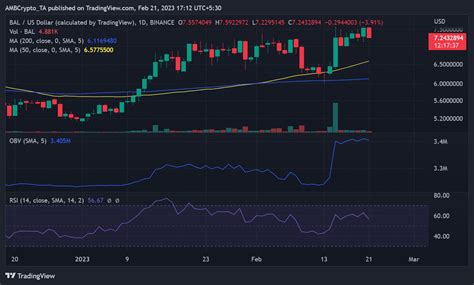 Balancer Protocol Declines As Bal Exhibits Volatility Whats Causing