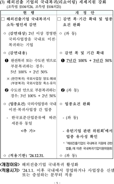 2023세법 해외진출 기업 국내복귀 지원 강화7년 1003년 50 감면 통일경제뉴스