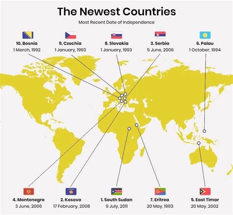 The Newest Countries