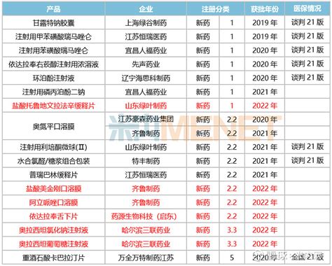 神经系统“药王”易主，1类新药暴涨228！人福领跑过评榜，海思科与恒瑞交锋 近日，千亿神经系统药物市场迎来多个喜讯： 绿叶制药 抗抑郁1类新