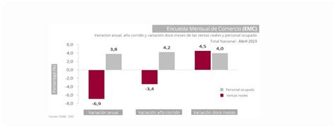 Por Segundo Mes Consecutivo Cae Producci N Industrial