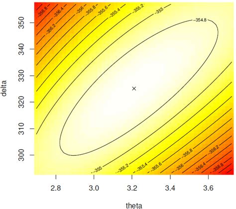 Contour Plot Of The Log Likelihood Function For Blood Data Set