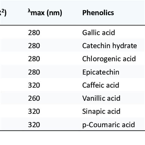 Identification And Quantification Of Individual Phenolic Compounds