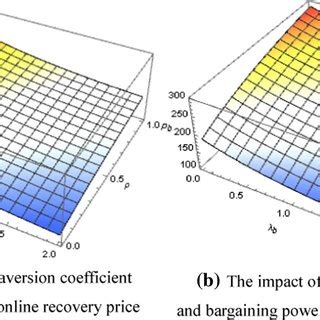 A The Impact Of Loss Aversion Coefficient And Bargaining Power On