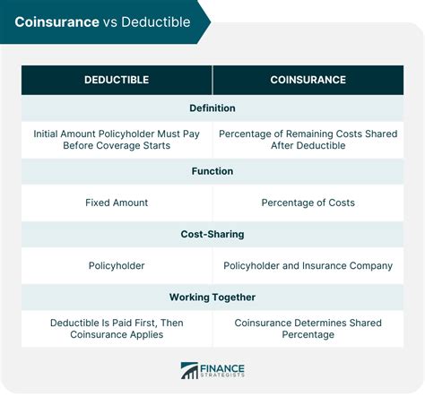 Coinsurance Definition Types Formula Pros Cons And Tips