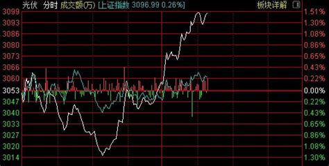 Etf突发 光伏板块午后爆发，场内光伏etf集体走强 指数 肖芮冬 产业