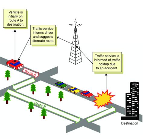 Advanced navigation system in automobiles | Download Scientific Diagram