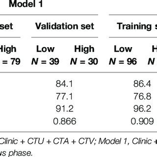 Diagnostic Efficacy Of Four Models In The Discrimination Between