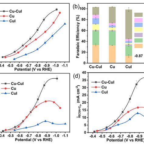 A Cu 2p XPS B Cu LMM Auger And C I 3d XPS Spectra Of Cu CuI And