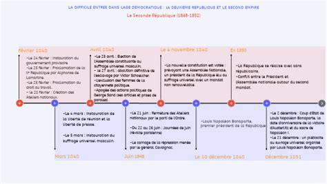 Frise Chronologique