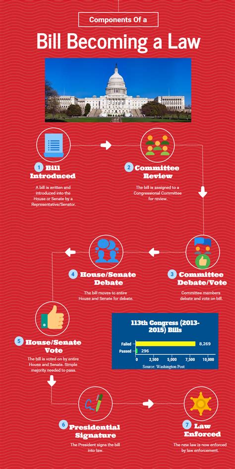 Infographic How A Bill Becomes A Law