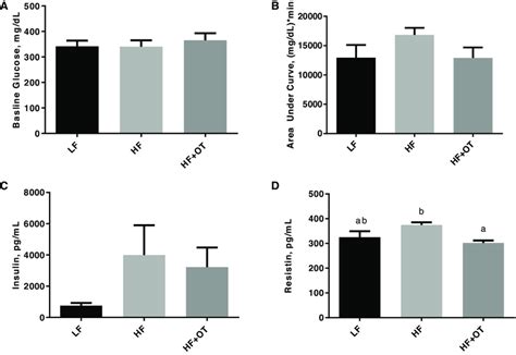 Parameters Of Glucose Homeostasis In C57bl6j Male Mice Fed An Lf Hf