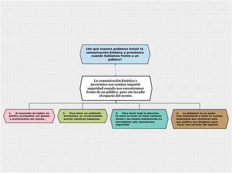 La comunicación kinésica y proxémica nos a Mind Map